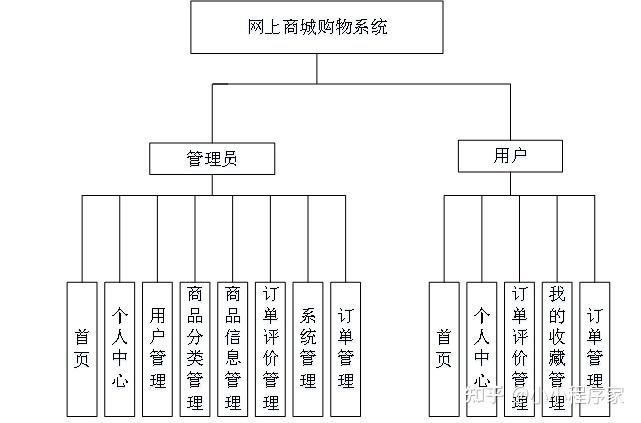 图4-3 网上商城购物系统结构图